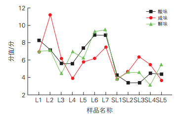 圖6 12個(gè)樣品的酸味、咸味和鮮味相對(duì)強(qiáng)度趨勢(shì)
